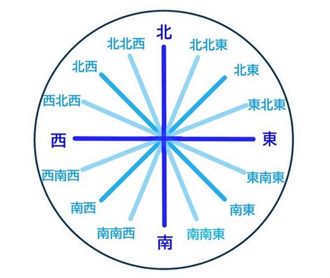 東南西|【8方位・16方位・32方位】角度、読み方、英語表記。